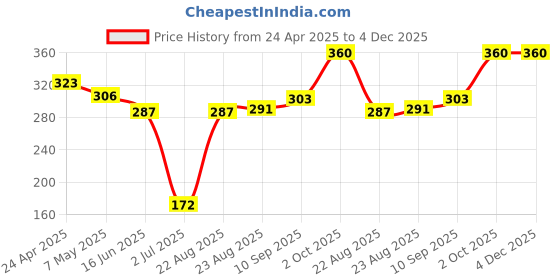 firstcry.com Babyhug Swimming Trunk With Boat Print - Blue babyhug Price History Graph from 24 Apr 2025 to 4 Dec 2025