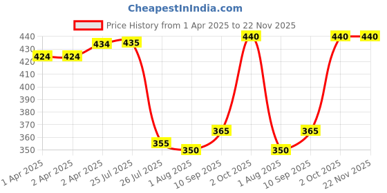 firstcry.com Babyhug Swimming Trunk With Boat Print - Yellow babyhug Price History Graph from 1 Apr 2025 to 22 Nov 2025