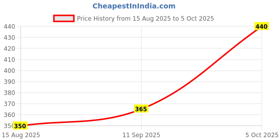 firstcry.com Babyhug Swimming Trunk With Boat Print - Yellow babyhug Price History Graph from 15 Aug 2025 to 5 Oct 2025