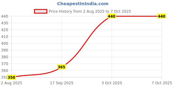 firstcry.com Babyhug Swimming Trunk With Boat Print - Yellow babyhug Price History Graph from 2 Aug 2025 to 6 Oct 2025