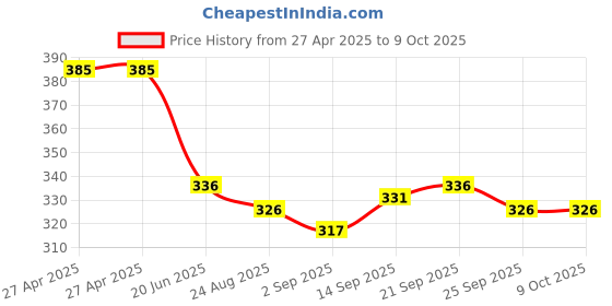 firstcry.com Babyhug Swimming Trunk with Cap Cartoon Print - Green babyhug Price History Graph from 27 Apr 2025 to 9 Oct 2025