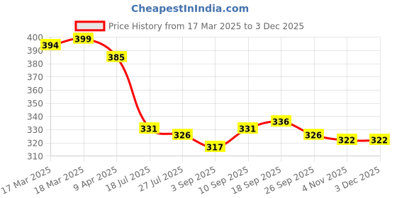 firstcry.com Babyhug Swimming Trunk with Cap Cartoon Print - Green babyhug Price History Graph from 17 Mar 2025 to 2 Dec 2025