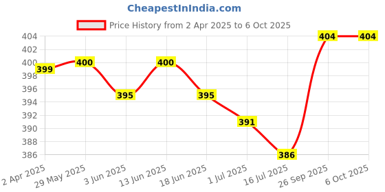 firstcry.com Babyhug Swimming Trunk with Cap Dino Print - Light Blue babyhug Price History Graph from 2 Apr 2025 to 6 Oct 2025