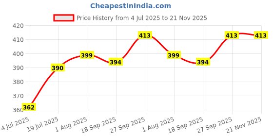 firstcry.com Babyhug Swimming Trunk With Dino Print & Cap - Blue babyhug Price History Graph from 4 Jul 2025 to 21 Nov 2025