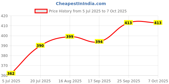 firstcry.com Babyhug Swimming Trunk With Dino Print & Cap - Blue babyhug Price History Graph from 5 Jul 2025 to 6 Oct 2025