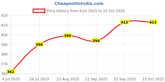 firstcry.com Babyhug Swimming Trunk With Dino Print & Cap - Blue babyhug Price History Graph from 4 Jul 2025 to 14 Oct 2025