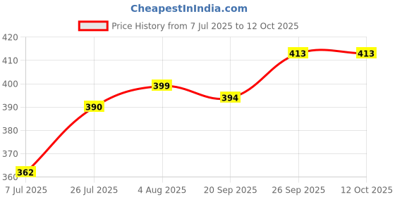 firstcry.com Babyhug Swimming Trunk With Dino Print & Cap - Blue babyhug Price History Graph from 7 Jul 2025 to 12 Oct 2025