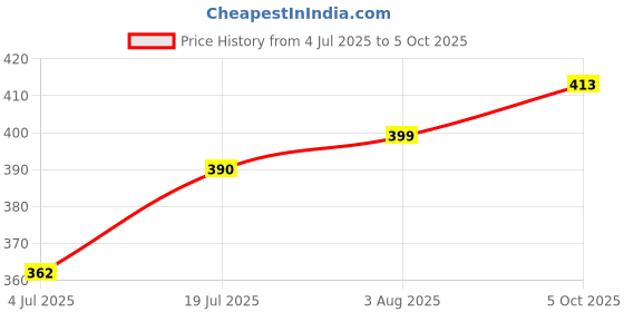 firstcry.com Babyhug Swimming Trunk With Dino Print & Cap - Blue babyhug Price History Graph from 4 Jul 2025 to 5 Oct 2025