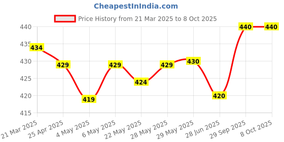 firstcry.com Babyhug Swimming Trunk With Dino Print & Swimming Cap - Blue babyhug Price History Graph from 21 Mar 2025 to 6 Oct 2025