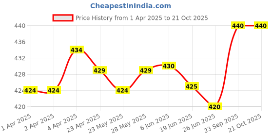 firstcry.com Babyhug Swimming Trunk With Dino Print & Swimming Cap - Blue babyhug Price History Graph from 1 Apr 2025 to 20 Oct 2025