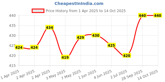 firstcry.com Babyhug Swimming Trunk With Dino Print & Swimming Cap - Navy Blue babyhug Price History Graph from 1 Apr 2025 to 14 Oct 2025