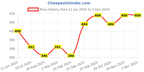 firstcry.com Babyhug Swimming Trunk With Dino Print & Swimming Cap - Yellow babyhug Price History Graph from 11 Jun 2025 to 2 Dec 2025