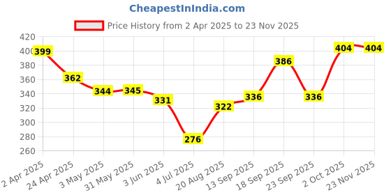 firstcry.com Babyhug Swimming Trunk with Dino Print - Blue babyhug Price History Graph from 2 Apr 2025 to 22 Nov 2025