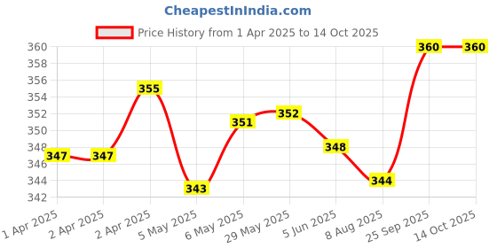 firstcry.com Babyhug Swimming Trunk With Dino Print - Blue babyhug Price History Graph from 1 Apr 2025 to 13 Oct 2025