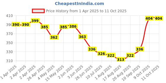 firstcry.com Babyhug Swimming Trunk With Dino Print - Blue babyhug Price History Graph from 1 Apr 2025 to 10 Oct 2025