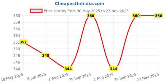 firstcry.com Babyhug Swimming Trunk With Dino Print - Blue babyhug Price History Graph from 30 May 2025 to 23 Nov 2025