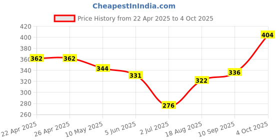 firstcry.com Babyhug Swimming Trunk with Dino Print - Blue babyhug Price History Graph from 22 Apr 2025 to 4 Oct 2025