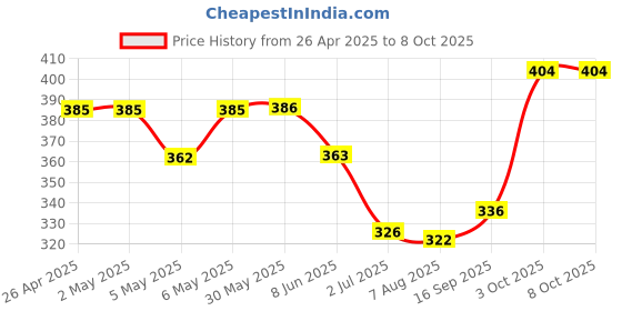 firstcry.com Babyhug Swimming Trunk With Dino Print - Blue babyhug Price History Graph from 26 Apr 2025 to 7 Oct 2025