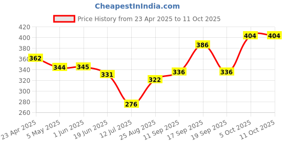 firstcry.com Babyhug Swimming Trunk with Dino Print - Blue babyhug Price History Graph from 23 Apr 2025 to 10 Oct 2025