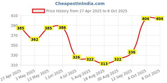firstcry.com Babyhug Swimming Trunk With Dino Print - Blue babyhug Price History Graph from 27 Apr 2025 to 4 Oct 2025