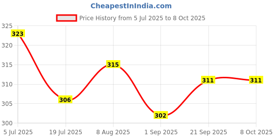 firstcry.com Babyhug Swimming Trunk With Dino Print - Light Blue babyhug Price History Graph from 5 Jul 2025 to 6 Oct 2025