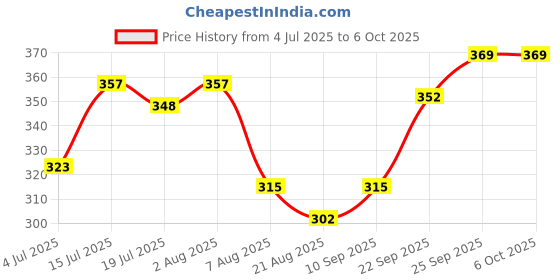 firstcry.com Babyhug Swimming Trunk With Dino Theme Print - Yellow babyhug Price History Graph from 4 Jul 2025 to 5 Oct 2025