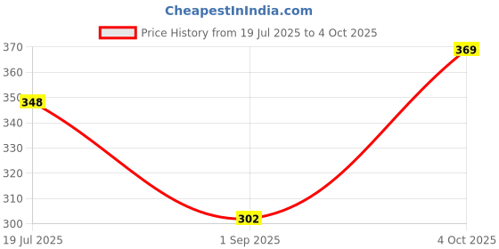 firstcry.com Babyhug Swimming Trunk With Dino Theme Print - Yellow babyhug Price History Graph from 19 Jul 2025 to 4 Oct 2025