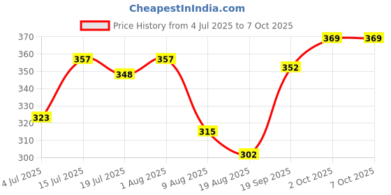 firstcry.com Babyhug Swimming Trunk With Dino Theme Print - Yellow babyhug Price History Graph from 4 Jul 2025 to 6 Oct 2025