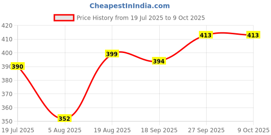 firstcry.com Babyhug Swimming Trunk With Giraffe Print & Cap - Light Blue babyhug Price History Graph from 19 Jul 2025 to 9 Oct 2025