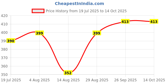 firstcry.com Babyhug Swimming Trunk With Giraffe Print & Cap - Light Blue babyhug Price History Graph from 19 Jul 2025 to 13 Oct 2025