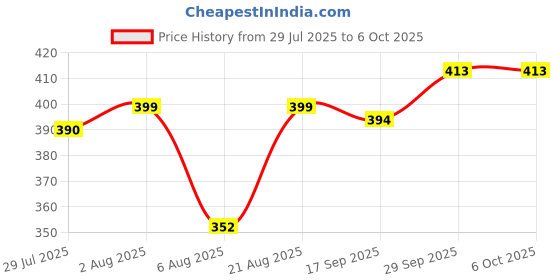 firstcry.com Babyhug Swimming Trunk With Giraffe Print & Cap - Light Blue babyhug Price History Graph from 29 Jul 2025 to 6 Oct 2025