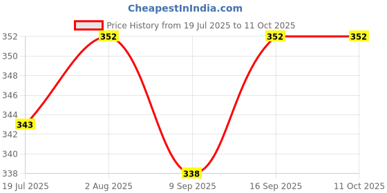 firstcry.com Babyhug Swimming Trunk With Giraffe Print - Blue babyhug Price History Graph from 19 Jul 2025 to 11 Oct 2025