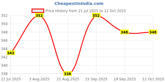 firstcry.com Babyhug Swimming Trunk With Giraffe Print - Blue babyhug Price History Graph from 21 Jul 2025 to 12 Oct 2025