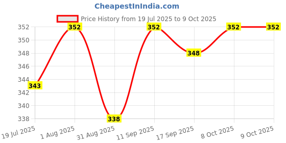 firstcry.com Babyhug Swimming Trunk With Giraffe Print - Blue babyhug Price History Graph from 19 Jul 2025 to 9 Oct 2025