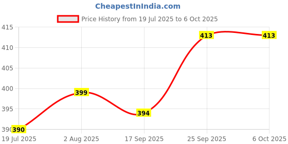 firstcry.com Babyhug Swimming Trunk With Giraffe Print - Orange babyhug Price History Graph from 19 Jul 2025 to 6 Oct 2025