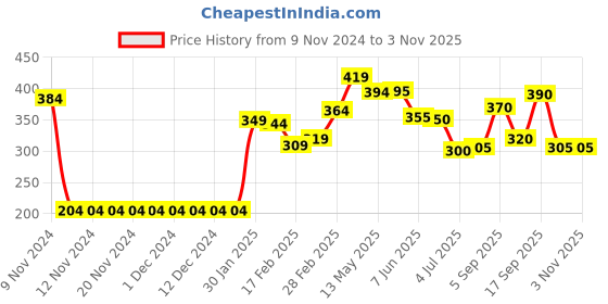 firstcry.com Babyhug Swimming Trunk with Sea Life Theme Print - Blue babyhug Price History Graph from 9 Nov 2024 to 2 Nov 2025