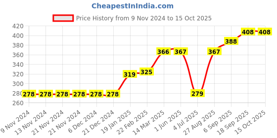 firstcry.com Babyhug Swimming Trunks Aeroplane Print - Red babyhug Price History Graph from 9 Nov 2024 to 14 Oct 2025