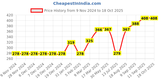 firstcry.com Babyhug Swimming Trunks Aeroplane Print - Red babyhug Price History Graph from 9 Nov 2024 to 18 Oct 2025
