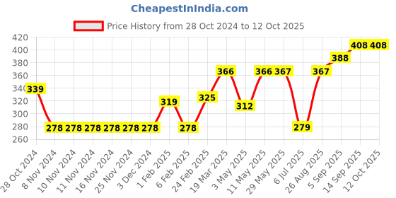 firstcry.com Babyhug Swimming Trunks Aeroplane Print - Red babyhug Price History Graph from 28 Oct 2024 to 12 Oct 2025