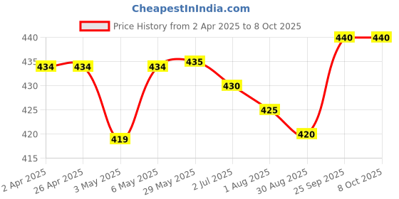 firstcry.com Babyhug Swimming Trunks & Cap with Dino Print - Blue babyhug Price History Graph from 2 Apr 2025 to 7 Oct 2025