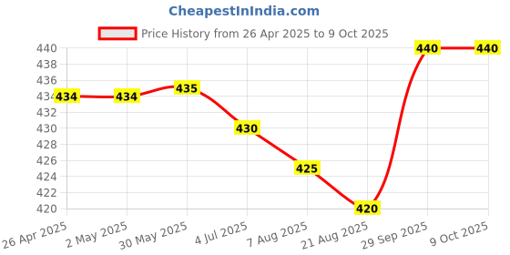 firstcry.com Babyhug Swimming Trunks & Cap with Dino Print - Blue babyhug Price History Graph from 26 Apr 2025 to 8 Oct 2025