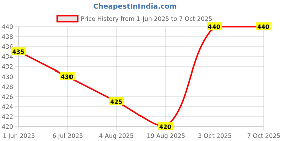 firstcry.com Babyhug Swimming Trunks & Cap with Dino Print - Blue babyhug Price History Graph from 1 Jun 2025 to 6 Oct 2025