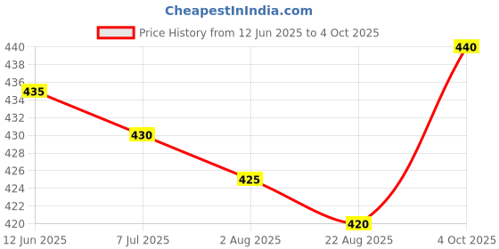 firstcry.com Babyhug Swimming Trunks & Cap with Dino Print - Blue babyhug Price History Graph from 12 Jun 2025 to 4 Oct 2025
