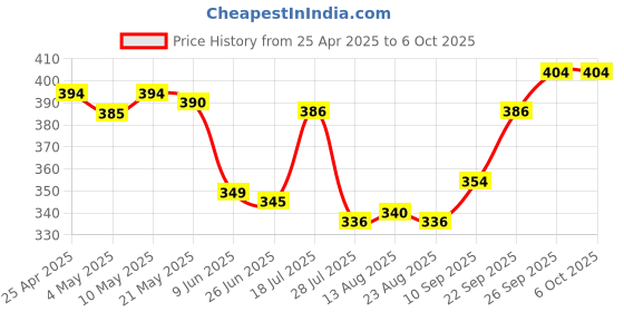 firstcry.com Babyhug Swimming Trunks & Cap with Dino Print - Green babyhug Price History Graph from 25 Apr 2025 to 6 Oct 2025