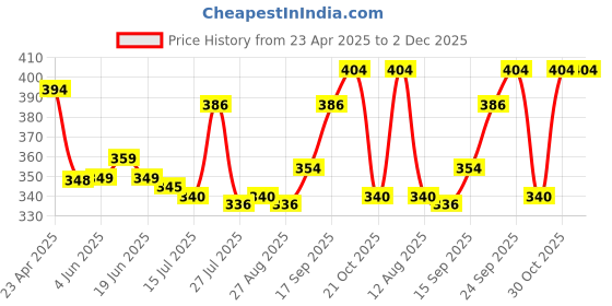 firstcry.com Babyhug Swimming Trunks & Cap with Dino Print - Green babyhug Price History Graph from 23 Apr 2025 to 2 Dec 2025
