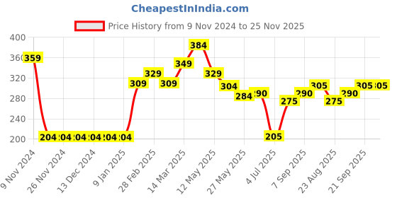 firstcry.com Babyhug Swimming Trunks Beach Theme Print -Navy Blue babyhug Price History Graph from 9 Nov 2024 to 25 Nov 2025