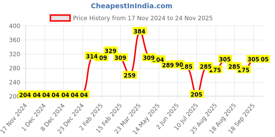firstcry.com Babyhug Swimming Trunks Beach Theme Print -Navy Blue babyhug Price History Graph from 17 Nov 2024 to 23 Nov 2025