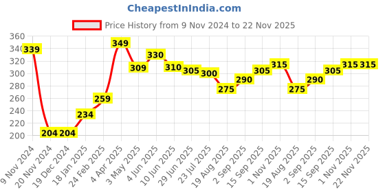 firstcry.com Babyhug Swimming Trunks Marine Life Print - Navy Blue babyhug Price History Graph from 9 Nov 2024 to 22 Nov 2025