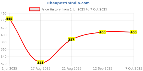 firstcry.com Babyhug Swimming Trunks Palm Tree Print - Blue babyhug Price History Graph from 1 Jul 2025 to 7 Oct 2025