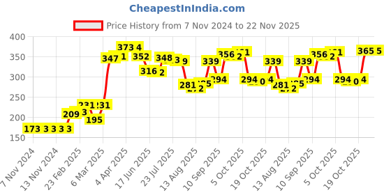 firstcry.com Babyhug Swimming Trunks Shark Print - Blue babyhug Price History Graph from 7 Nov 2024 to 22 Nov 2025